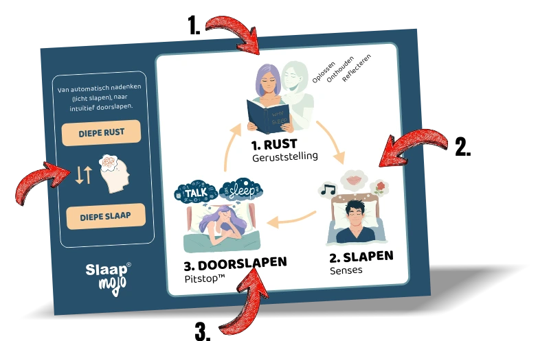 Slaap Mojo Systeem